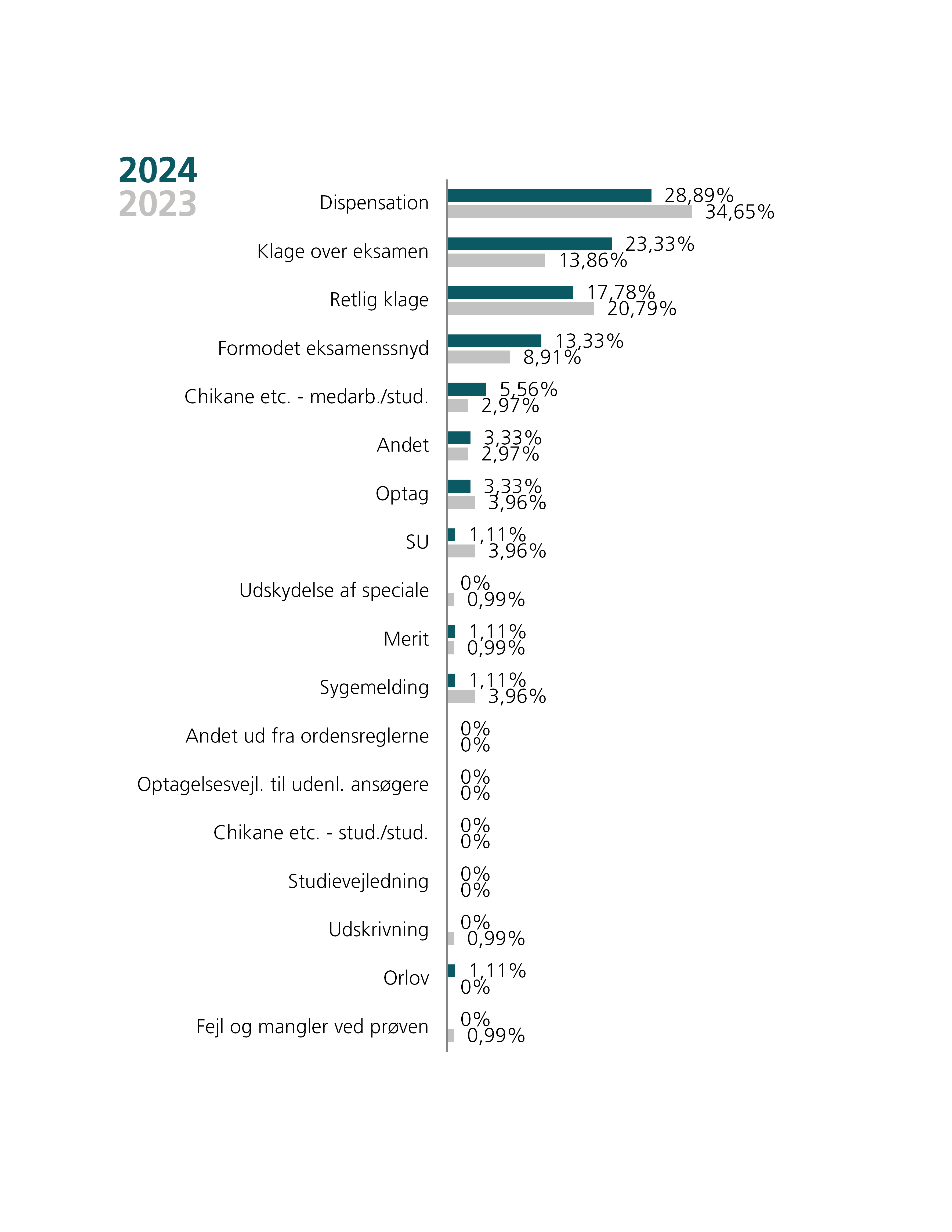 Statistik for fordelingen af henvendelser i 2024